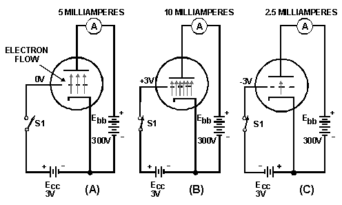 Experiência de controlo de um tríodo: a grelha tracejada fica entre o cátodo aquecido (em baixo) e a placa/ânodo (em cima). Electron flow = fluxo de electrões, do cátodo para o ânodo; A no círculo = amperímetro; Ebb = fonte da tensão de ânodo; Ecc = fonte de polarização da grelha; S1 = interruptor. Os três painéis ilustram o efeito de mudar a polarização da grelha; os valores são exemplos do manual, não instruções de montagem.
