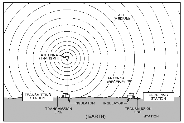 Sistema de comunicação rádio: transmitting station = estação emissora; receiving station = estação receptora; antenna = antena; transmission line = linha de transmissão; insulator = isolador; earth = solo. As frentes de onda representam propagação entre antenas, sem escala de alcance.