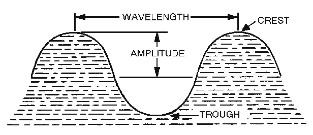 Analogia espacial de uma onda: wavelength = comprimento de onda (λ), distância entre cristas consecutivas; amplitude = amplitude relativamente ao nível médio; crest = crista; trough = vale. É uma representação espacial de uma onda na água para distinguir distância e amplitude; não é um gráfico de tensão em função do tempo.