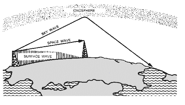 Percursos de propagação: sky wave = onda ionosférica; space wave = onda espacial; surface wave = onda de superfície; ionosphere = ionosfera. Os traços são percursos conceptuais, sem escala geográfica nem garantia de alcance.