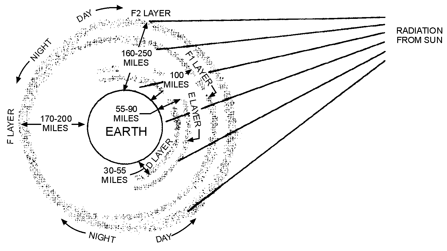 Regiões ionosféricas D, E, F1 e F2: day = dia; night = noite; earth = Terra; radiation from sun = radiação solar. O desenho compara dia e noite de forma simplificada. As alturas estão em milhas (1 mi ≈ 1,609 km), são aproximadas e variam; não são limites fixos.