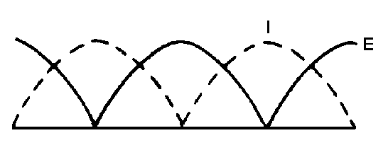 Ondas estacionárias numa linha aberta ideal: E = amplitude da tensão; I = amplitude da corrente. As curvas representam envolventes ao longo da posição na linha, e não tensões instantâneas positivas e negativas. Os máximos de tensão coincidem com mínimos de corrente; neste caso ideal de reflexão total, o mínimo de tensão é zero e o VSWR tende para infinito.