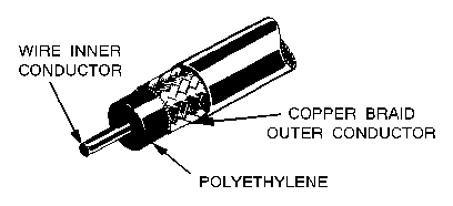 Cabo coaxial flexível: wire inner conductor = condutor central; copper braid outer conductor = condutor exterior em malha de cobre; polyethylene = dieléctrico de polietileno. As setas apontam para as partes do cabo; não representam o sentido da corrente.