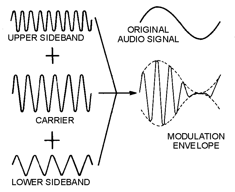 Formação de um sinal AM: carrier = portadora; upper/lower side band = bandas laterais superior/inferior; original audio signal = sinal de áudio; modulation envelope = envolvente de modulação. A envolvente acompanha a modulação.