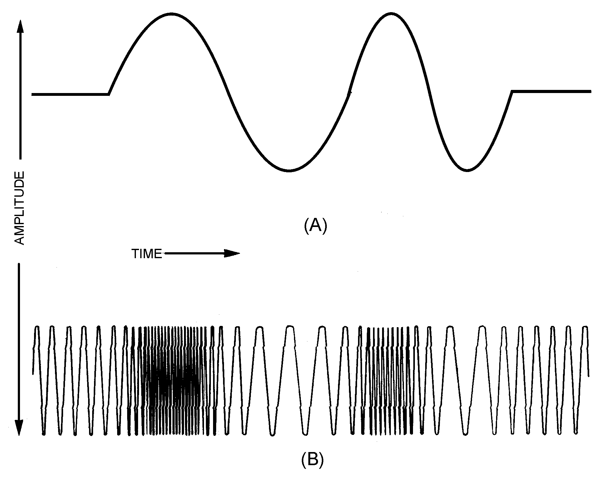 Modulação FM: (A) sinal modulante; (B) portadora modulada. Time = tempo; amplitude = amplitude. Em (B), a distância entre ciclos varia enquanto a amplitude se mantém constante.