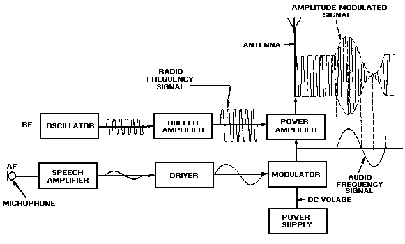 Emissor AM com modulação no amplificador final: oscillator = oscilador RF; buffer amplifier = amplificador separador; power amplifier = amplificador de potência (PA); speech amplifier e driver = etapas de áudio; modulator = modulador; power supply = alimentação contínua. A figura omite a filtragem de saída: o filtro que reduz harmónicos do PA fica depois do PA. É um diagrama funcional, não um plano de montagem.