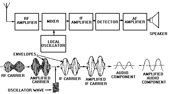 Receptor super-heteródino AM: RF = radiofrequência; mixer = misturador; local oscillator = oscilador local; IF = frequência intermédia (FI); detector = desmodulador; AF = áudio; speaker = altifalante. As curvas mostram a transformação do sinal ao longo da cadeia.
