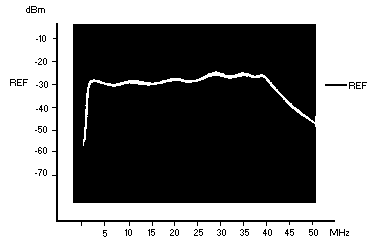 Exemplo de resposta em frequência observada num analisador: abcissa em MHz; ordenada em dBm; REF = referência. A curva pertence ao exemplo do manual e não representa um limite regulamentar, a RBW nem a resposta de todos os filtros.
