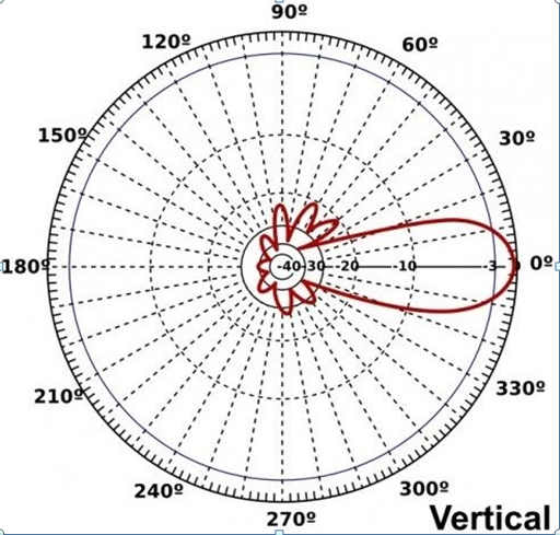 Diagrama polar original das perguntas: escala angular em graus e escala radial em dB. A frente está em 0° e as costas em 180°; a relação frente/costas é a diferença entre os níveis lidos nessas direcções. A numeração e as marcações foram preservadas.