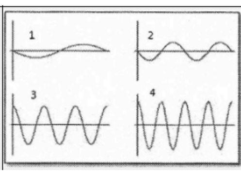 Comparação de frequência: mantendo o mesmo intervalo, a onda 4 tem mais ciclos e, por isso, a maior frequência. Gráficos originais das perguntas, com a numeração preservada.