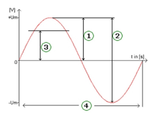 Figura original das perguntas: 1 = valor de pico; 2 = valor pico-a-pico; 3 = valor eficaz; 4 = período. A ordenada representa tensão e a abcissa representa tempo. A relação eficaz/pico apresentada no texto aplica-se a uma sinusóide centrada em zero.